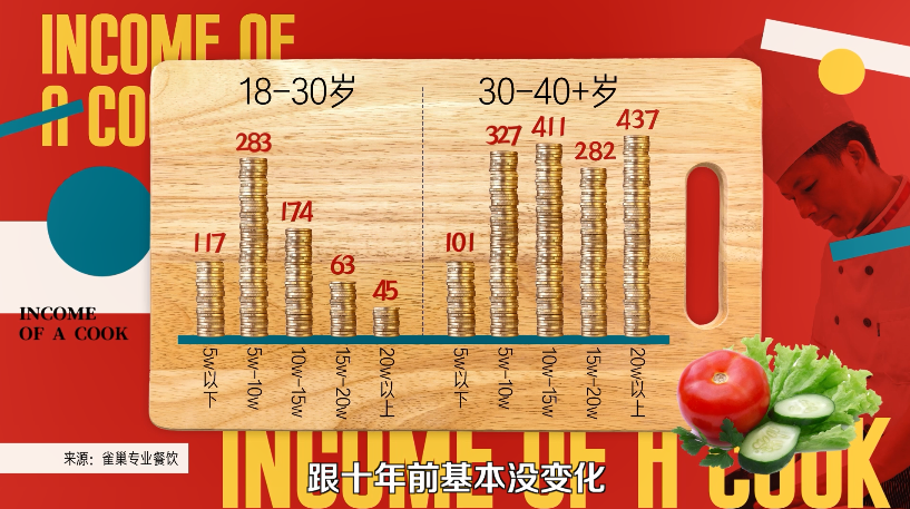 你常吃的外卖70%都是预制菜，中餐馆的烟火气正在消失(图11)