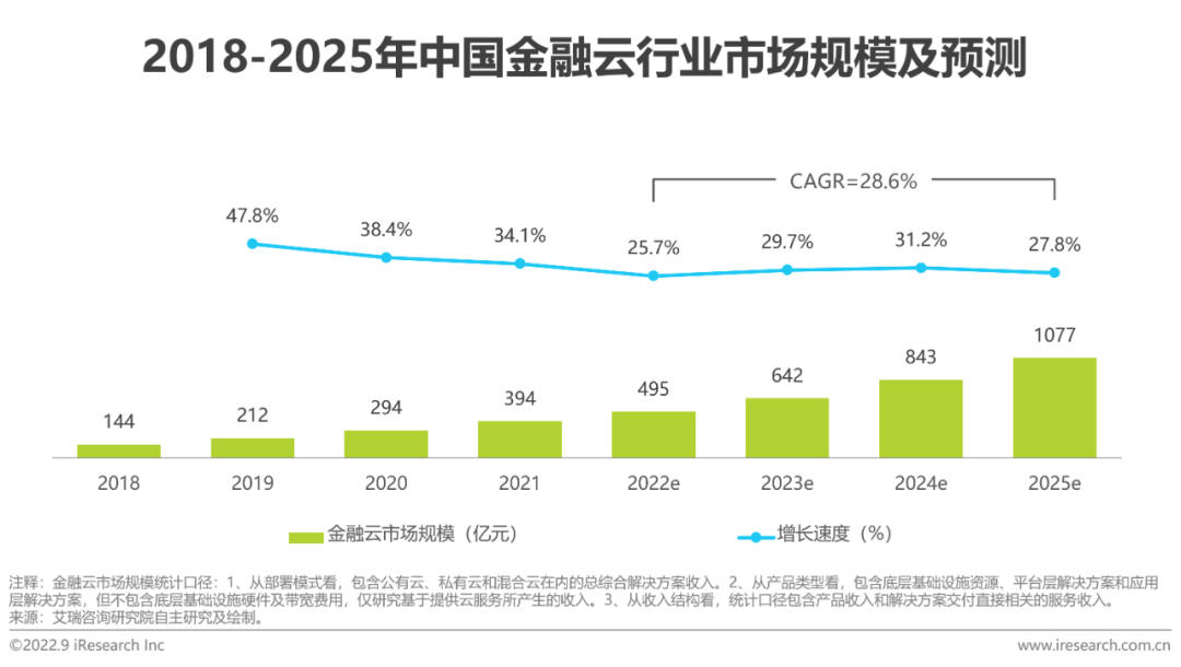 2022年中国金融云行业研究报告(图13)