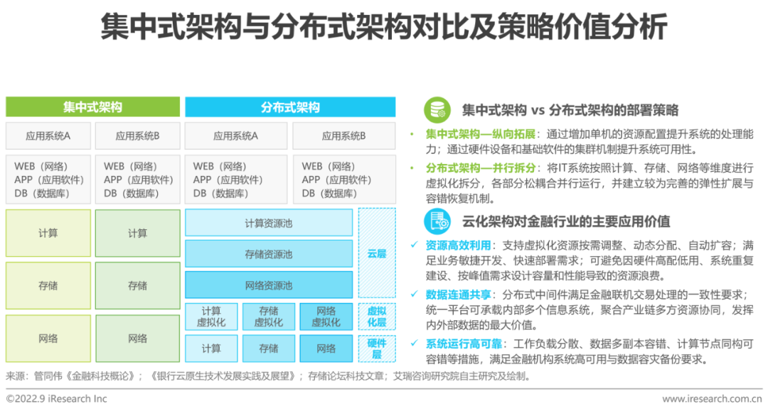 2022年中国金融云行业研究报告(图5)