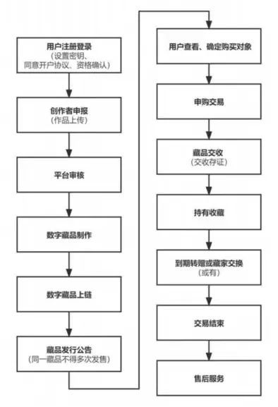 数字藏品：腾讯等平台“撤退”，部分平台跑路、暴雷，但仍有30多家公司获投资(图15)