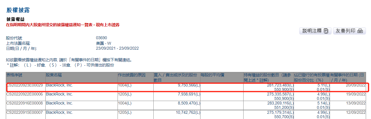 美团获贝莱德增持975万股公司股份