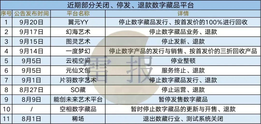 数字藏品：腾讯等平台“撤退”，部分平台跑路、暴雷，但仍有30多家公司获投资(图2)