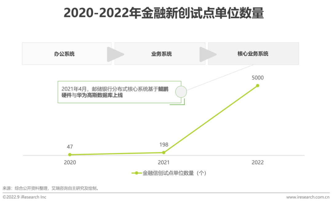 2022年中国金融云行业研究报告(图9)