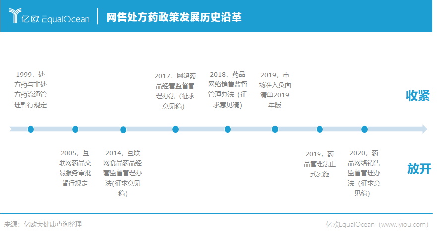 徘徊24年的网售处方药政策，落地后将如何影响行业？(图1)