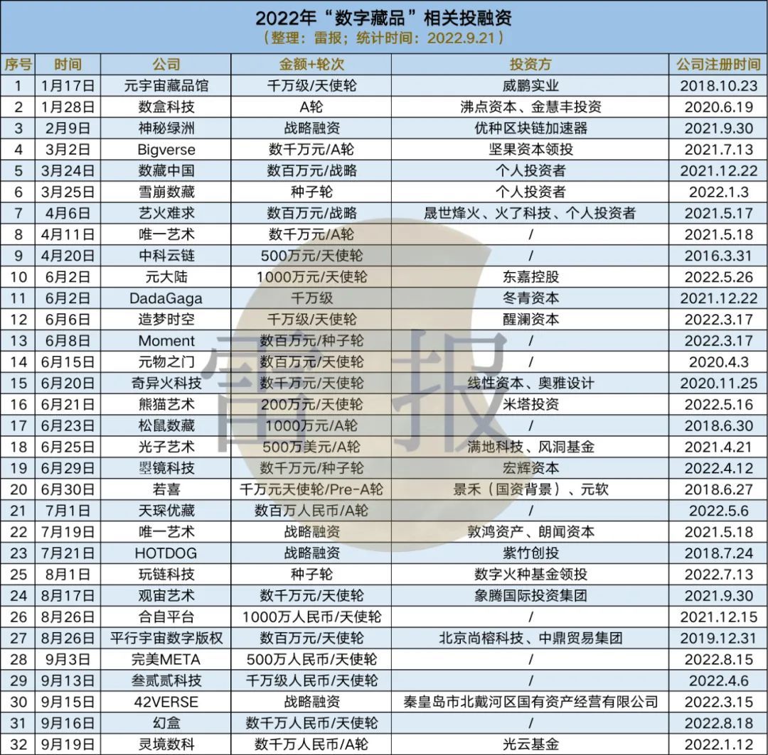 数字藏品：腾讯等平台“撤退”，部分平台跑路、暴雷，但仍有30多家公司获投资(图6)