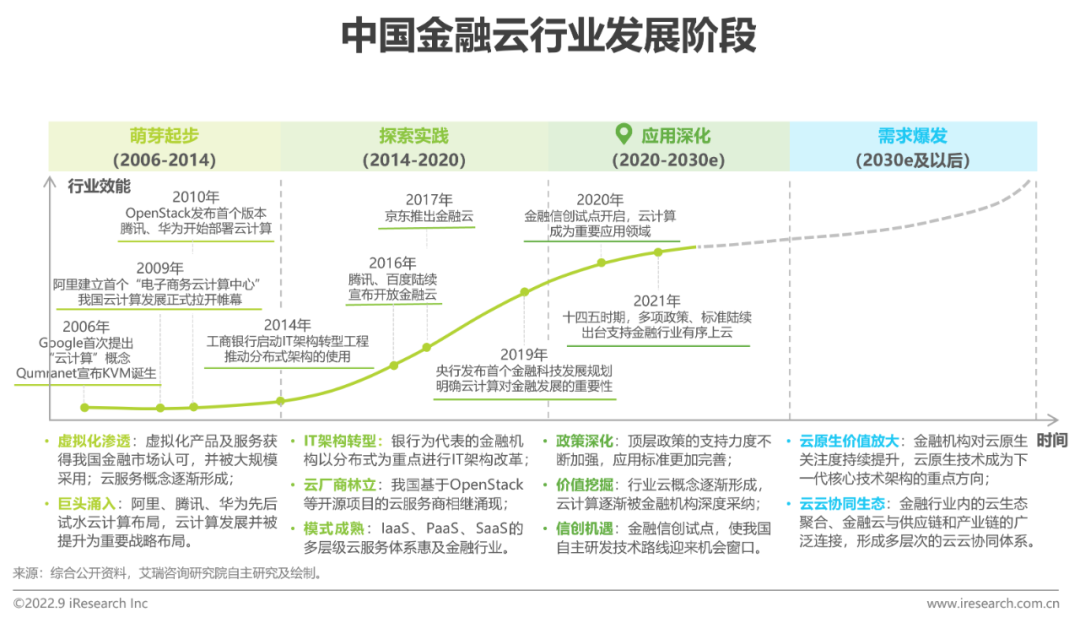 2022年中国金融云行业研究报告(图11)