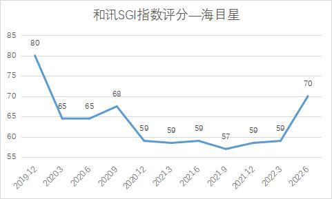 和讯SGI|拟定增募资不超20亿元 海目星现金流承压 和讯SGI指数评分70分 研发费用同比增长159.47%