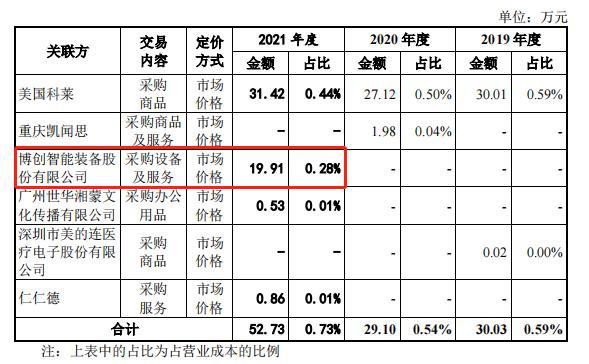 科莱瑞迪关联方数据“打架” 募资扩建生产线或致产品销售承压丨IPO观察