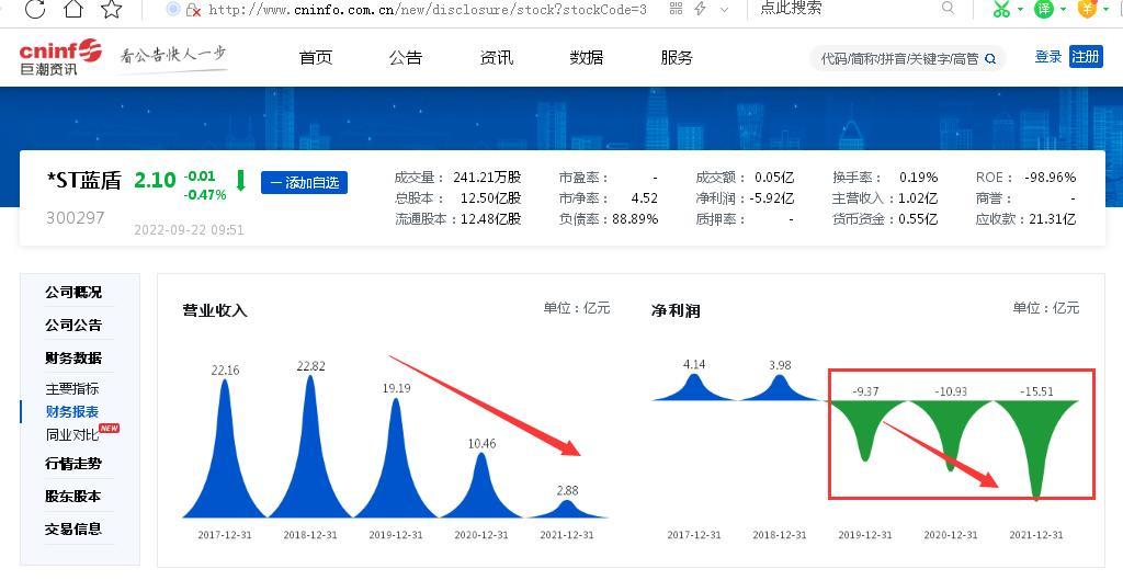 受子公司拖累*ST蓝盾被多家法院追加为被执行人：最近两年多累计85次成被执行人、 年内被多家法院列为失信被执行人、上半年短期借款已逾期未偿还金额超18亿元