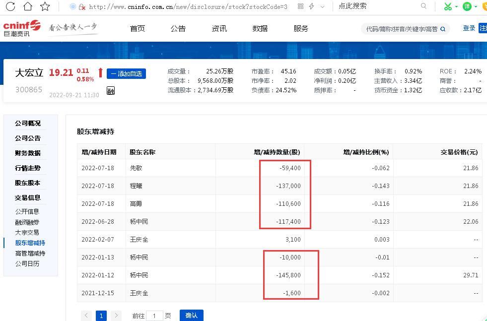 上市两年股价大跌七成，大宏立“还立得住吗？”：上半年营收净利润双双下滑、最近两年归母净利润连续下滑、多位股东纷纷减持