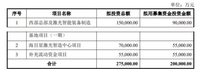 实际募集资金将用于的方向