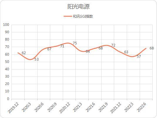 和讯SGI公司｜阳光电源不再“阳光”？行业数据受质疑？毛利率同比下滑