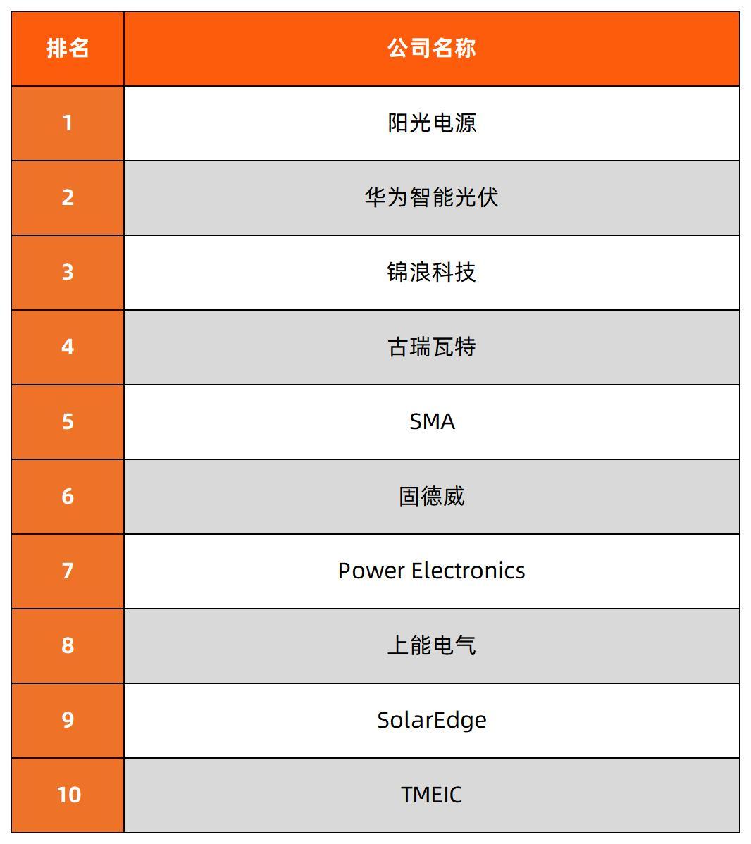 和讯SGI公司｜阳光电源不再“阳光”？行业数据受质疑？毛利率同比下滑