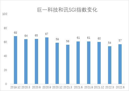 和讯SGI公司｜上半年营收增长净利润下降，巨一科技SGI评分长期于及格线处徘徊