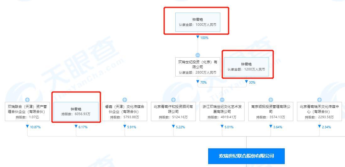 欢瑞世纪大股东成老赖背后：创始人深陷金融借贷、股票质押纠纷，公司连亏三年后扭亏为盈仍不受看好？