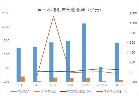 和讯SGI公司｜上半年营收增长净利润下降，巨一科技SGI评分长期于及格线处徘徊