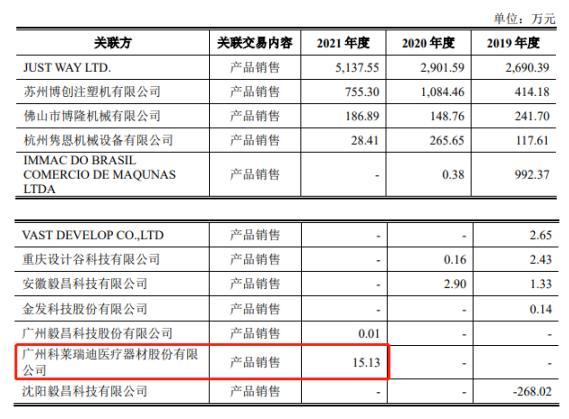 科莱瑞迪关联方数据“打架” 募资扩建生产线或致产品销售承压丨IPO观察