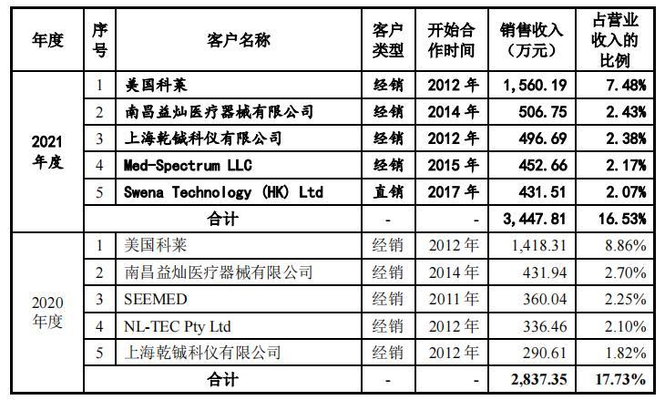 科莱瑞迪关联方数据“打架” 募资扩建生产线或致产品销售承压丨IPO观察