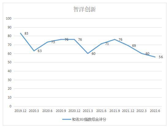 图：智洋创新和讯SGI指数综合评分