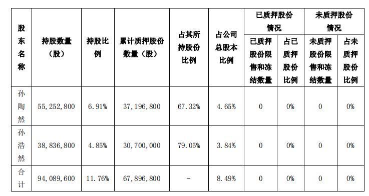  孙陶然被补充质押！拉卡拉出现戴维斯“双杀”效应，股价或达到质押预警线