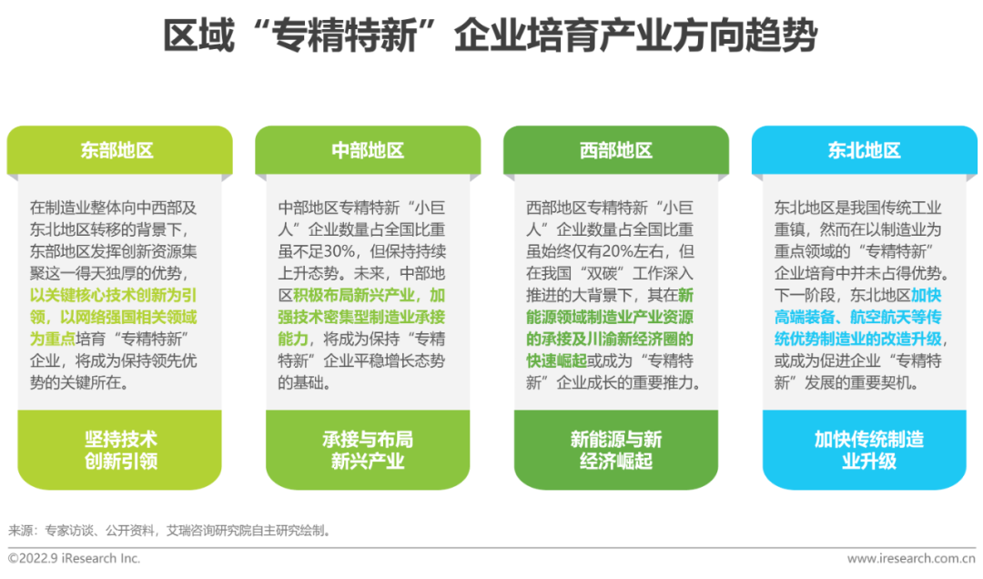 2022年“专精特新”企业发展研究报告-36氪