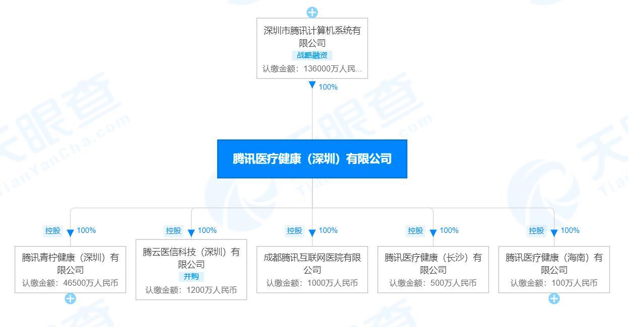 深圳腾讯医疗健康公司增资至13.6亿 增幅约51%