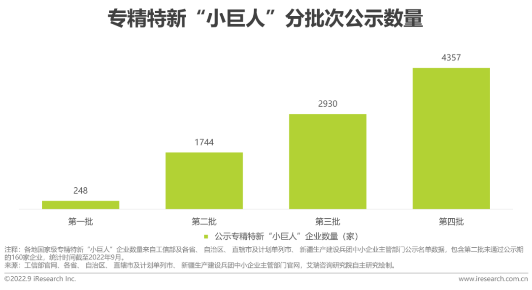 2022年“专精特新”企业发展研究报告-36氪