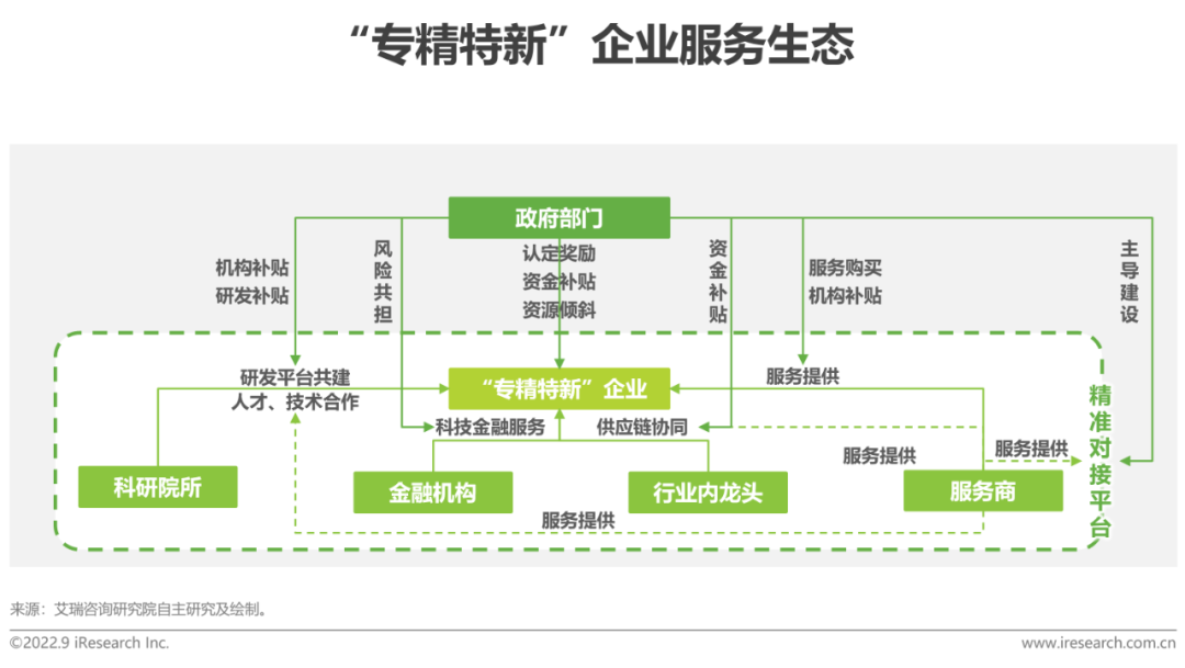 2022年“专精特新”企业发展研究报告-36氪