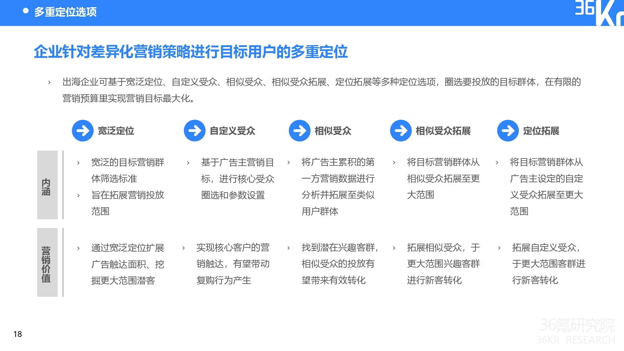 36氪研究院 |2022年隐私保护下中国出海企业数字营销研究报告插图21