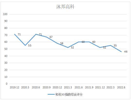 图：沐邦高科和讯SGI指数综合评分