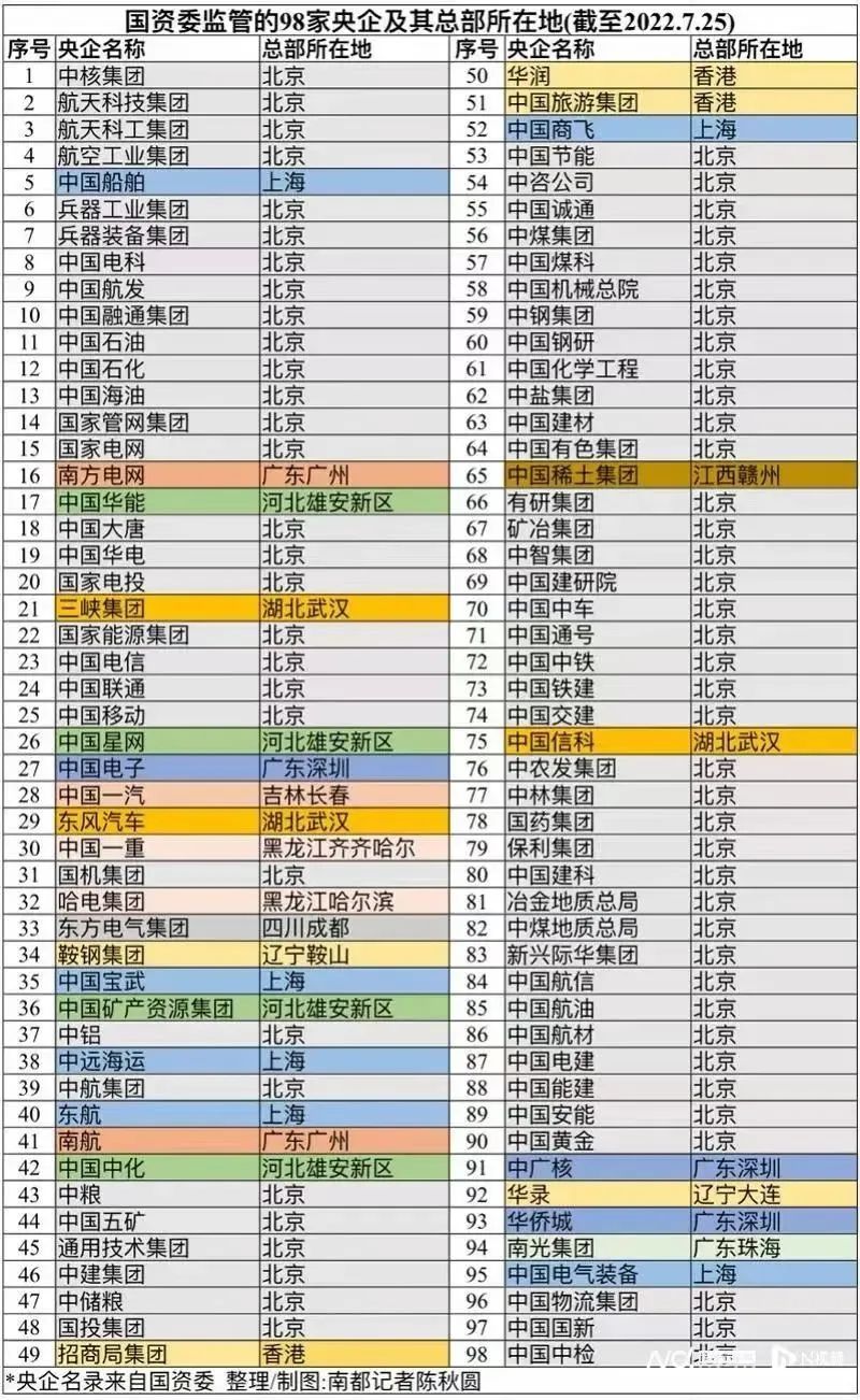 最新央企分布，哪些城市是赢家？-36氪