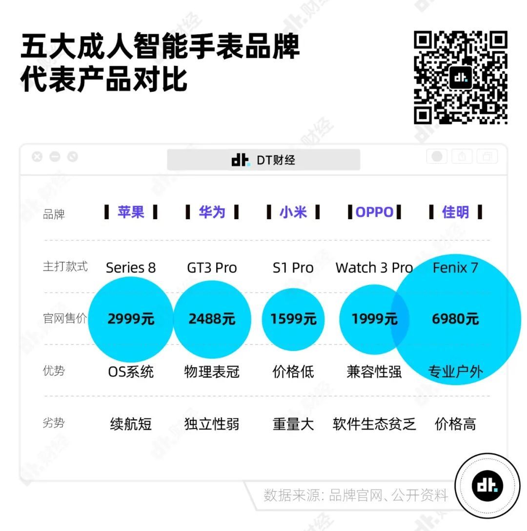 一年卖出4000万块的智能手表，到底有什么魅力？(图5)