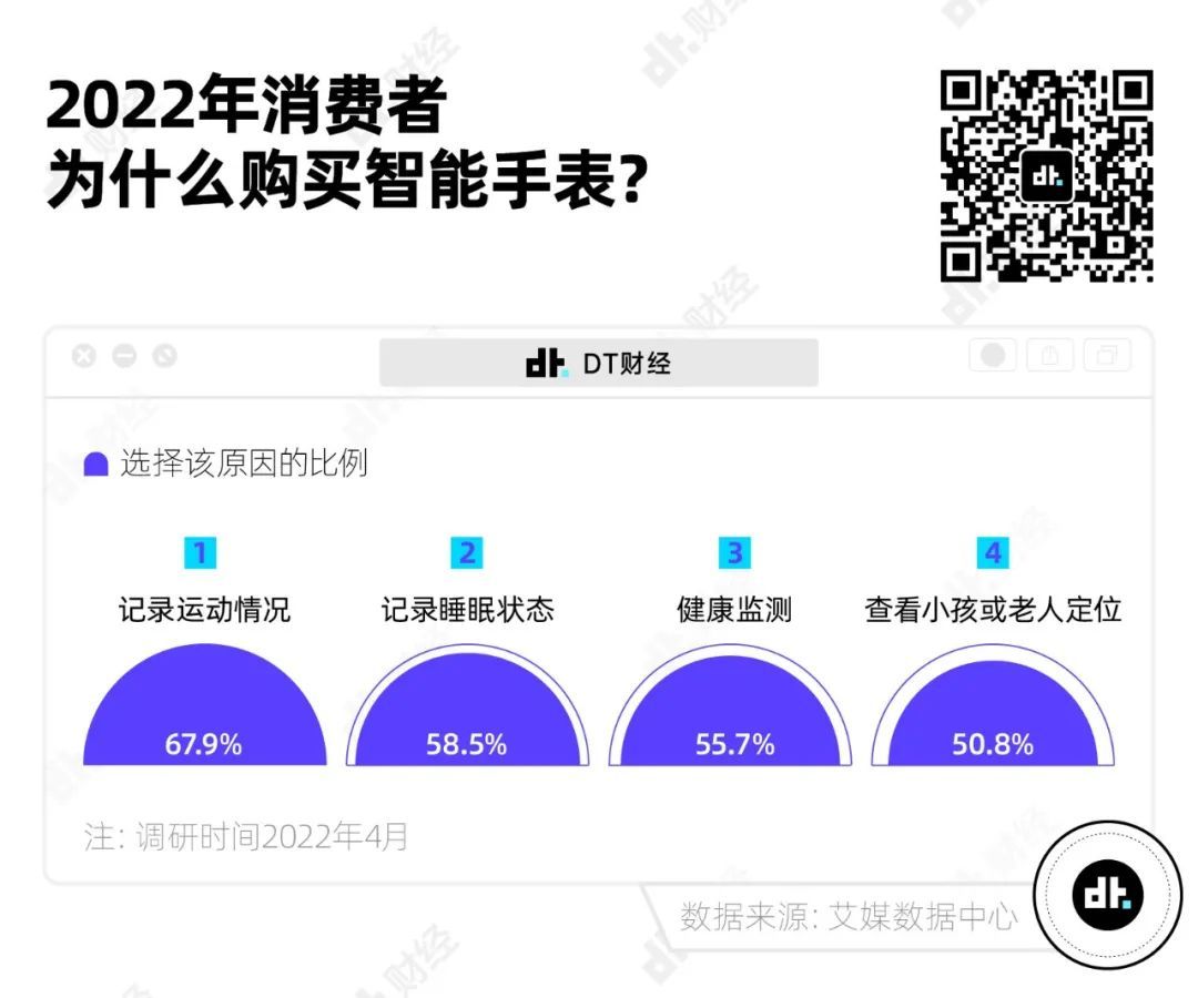 一年卖出4000万块的智能手表，到底有什么魅力？(图6)