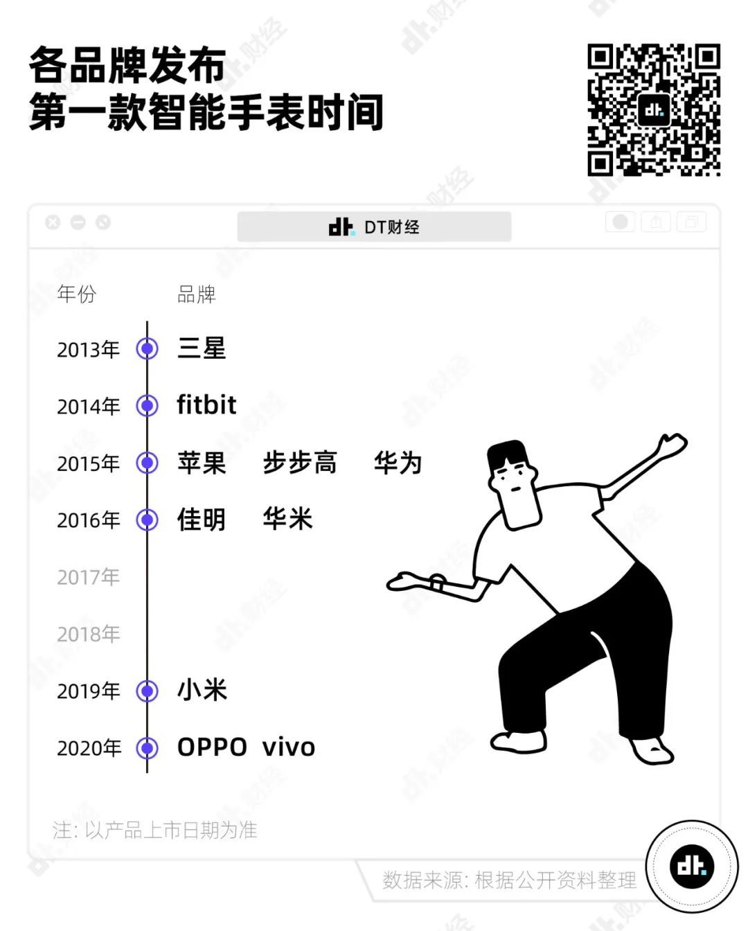 一年卖出4000万块的智能手表，到底有什么魅力？(图2)