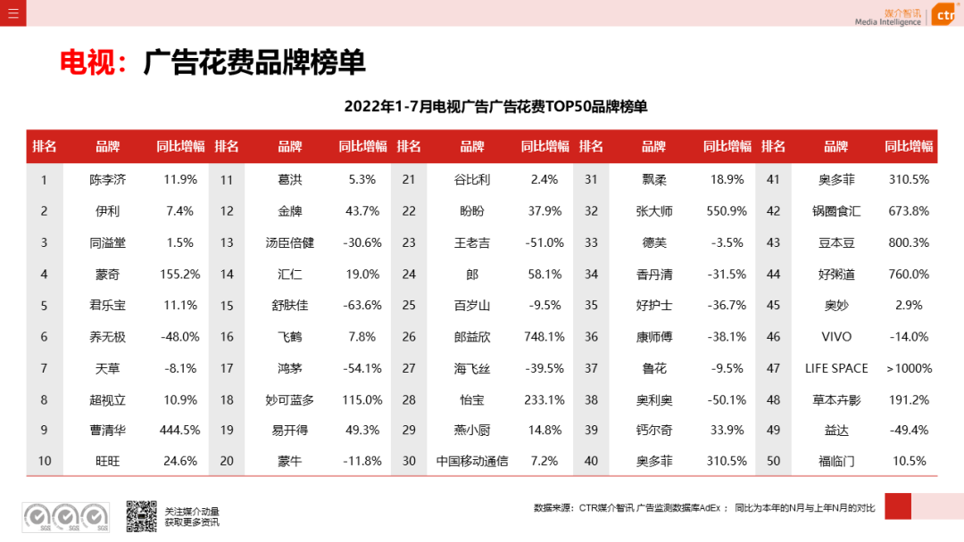 022年1-7月三大细分广告市场表现"