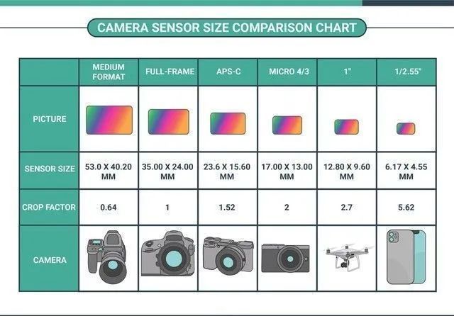 相机传感器尺寸对照表图片