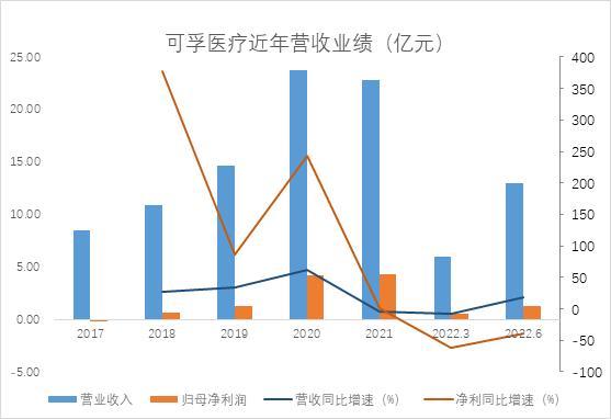 SGI公司|可孚医疗SGI评分今年以来持续低位，轻研发重营销，上半年净利润下降四成