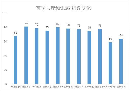 SGI公司|可孚医疗SGI评分今年以来持续低位，轻研发重营销，上半年净利润下降四成