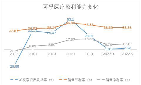 SGI公司|可孚医疗SGI评分今年以来持续低位，轻研发重营销，上半年净利润下降四成