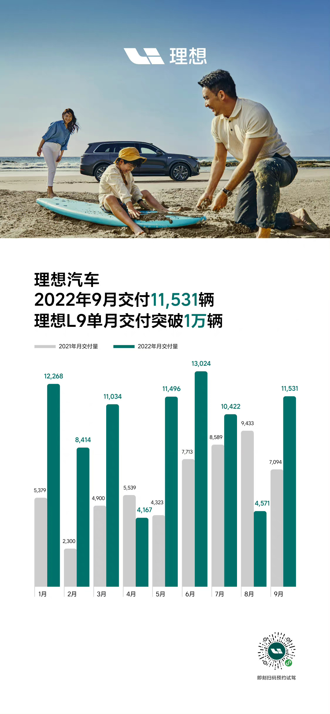 理想汽车9月交付11531辆，同比增长62.5%