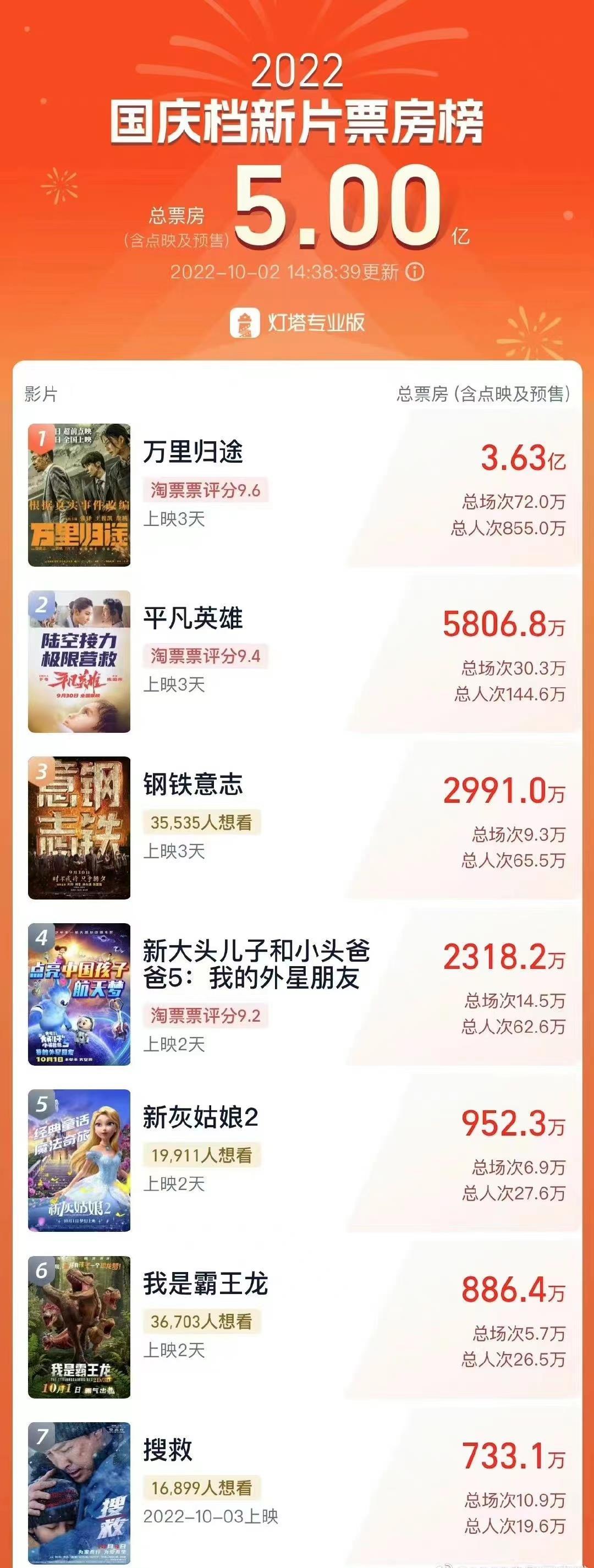 2022年国庆档新片总票房（含点映及预售）突破5亿