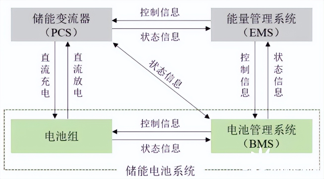 储能电池，为啥成了资本眼中的香饽饽(图2)