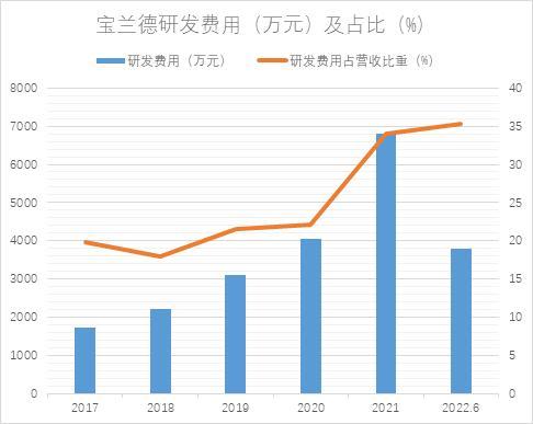 和讯SGI|宝兰德SGI评分再触历史低点，期间费用大幅增长，净利润由盈转亏