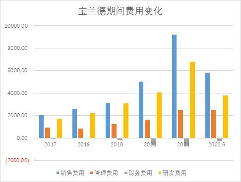 和讯SGI|宝兰德SGI评分再触历史低点，期间费用大幅增长，净利润由盈转亏