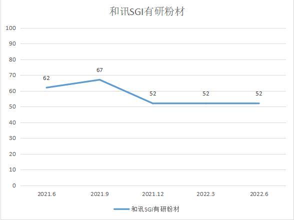 和讯SGI|有研粉材净利毛利均小幅下降，原材料价格风险加剧！和讯SGI指数52