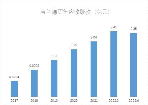 和讯SGI|宝兰德SGI评分再触历史低点，期间费用大幅增长，净利润由盈转亏
