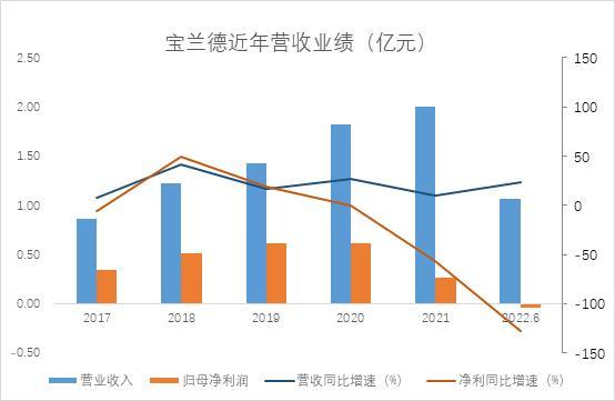 和讯SGI|宝兰德SGI评分再触历史低点，期间费用大幅增长，净利润由盈转亏