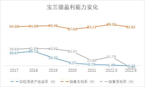和讯SGI|宝兰德SGI评分再触历史低点，期间费用大幅增长，净利润由盈转亏