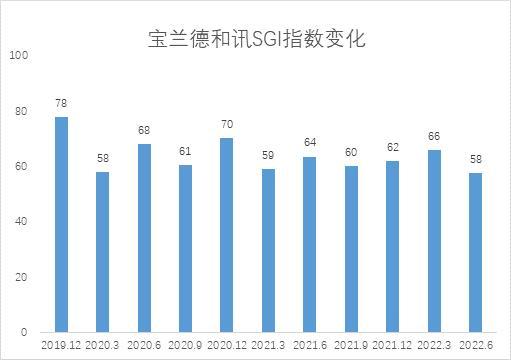 和讯SGI|宝兰德SGI评分再触历史低点，期间费用大幅增长，净利润由盈转亏