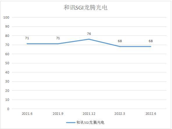 和讯SGI|龙腾光电现金流大幅减少，受行业周期波动未来能否好转？和讯SGI指数68